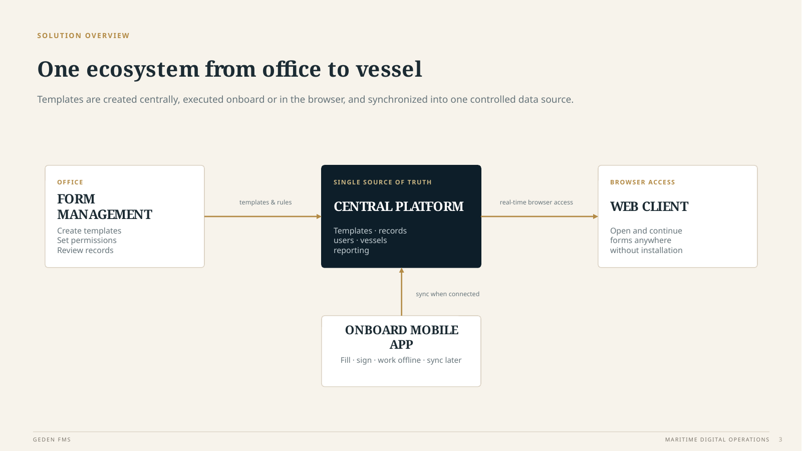 FormFleet office, central platform and onboard mobile workflow